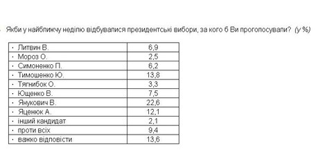 ВИКТОР ЮЩЕНКО: СОЦИОЛОГИЧЕСКАЯ ПОГРЕШНОСТЬ