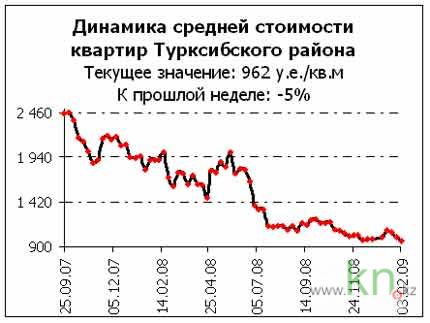 рынок недвижимости