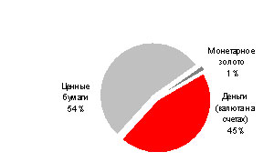 структура золотовалютных резервов Украины на август 2008 года